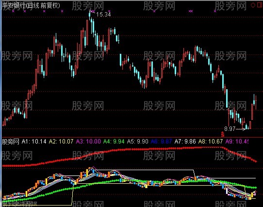 通达信神奇DDE指标公式