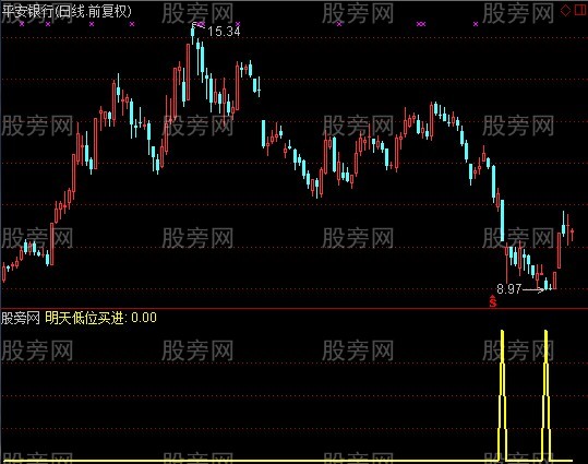 通达信明天低位买进指标公式 通达信明天低位买进指标公式