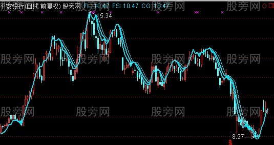 通达信万金油主图指标公式