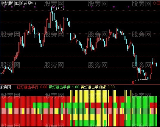 通达信红军围攻战指标公式