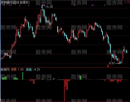 通达信抄短底大王指标公式