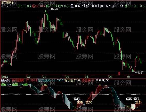 飞狐矿中金股指标公式