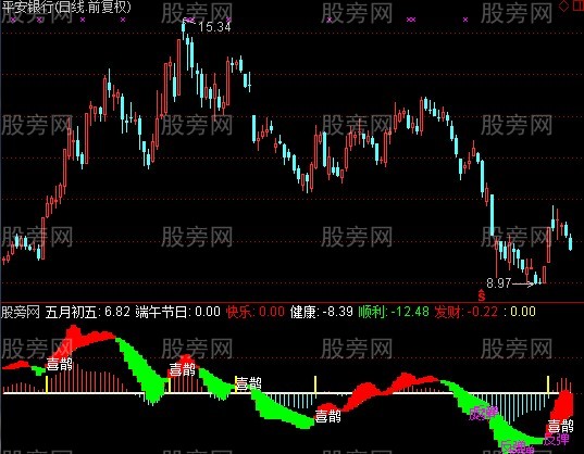 通达信喜鹊祝福指标公式 通达信喜鹊祝福指标公式
