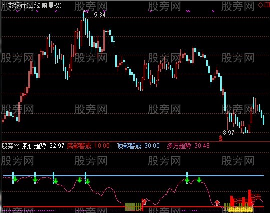 通达信短线突击指标公式