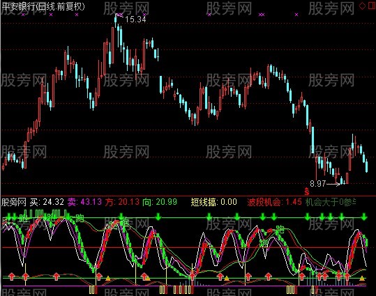 通达信波段机会指标公式