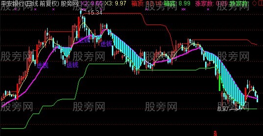 通达信送钱趋势主图指标公式