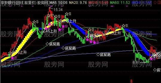 通达信日出股海主图指标公式