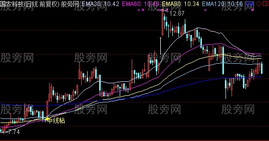 通达信金牌中长线主图指标公式