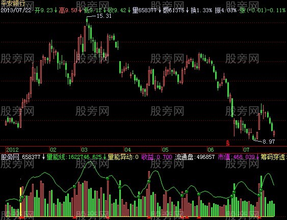 飞狐陈氏量能线指标公式