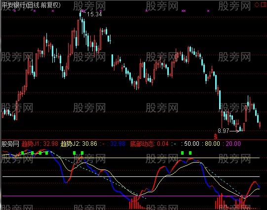 通达信底部动态指标公式 通达信底部动态指标公式