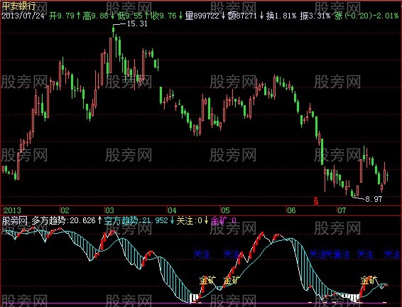 飞狐金矿探测器指标公式