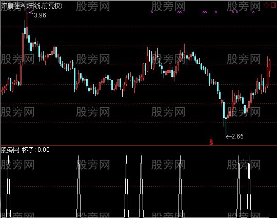 通达信杯子战法选股指标公式