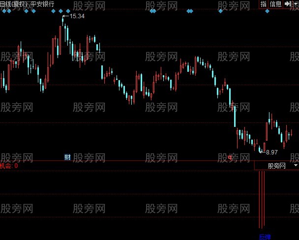 同花顺专抢反弹指标公式