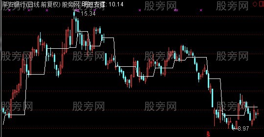 通达信明短支撑主图指标公式