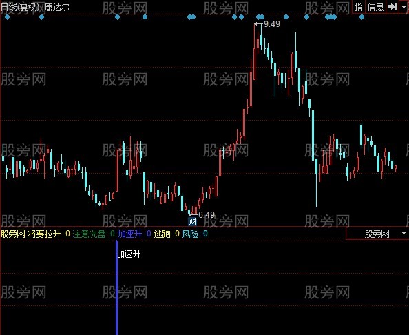 同花顺即将拉升指标公式 同花顺即将拉升指标公式