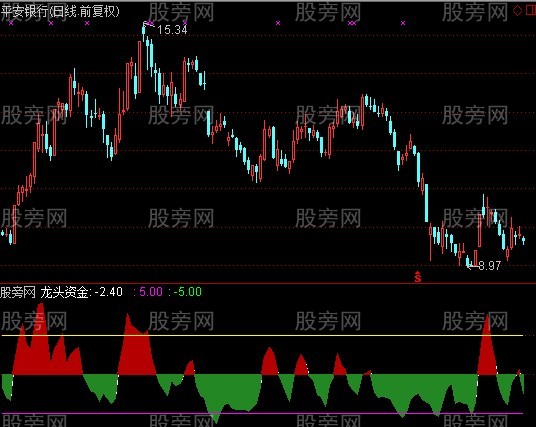 通达信龙头资金指标公式