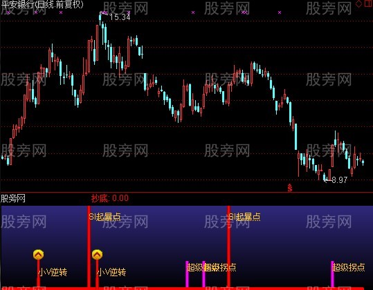 通达信起暴点拐点指标公式