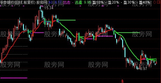 通达信出击与逃离主图指标公式