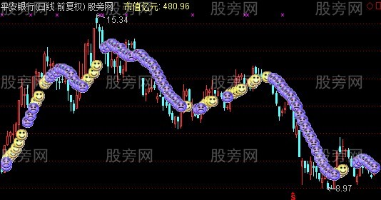 通达信傻人有傻福主图指标公式