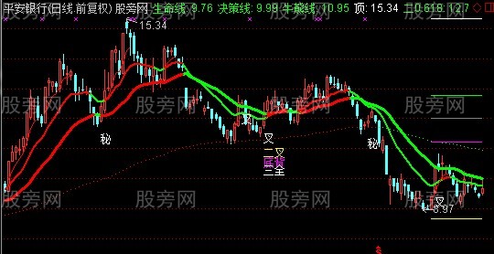 通达信猛龙过江主图指标公式
