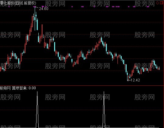 通达信苦尽甘来选股指标公式