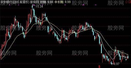 通达信中短期买卖主图指标公式