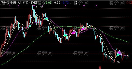 通达信四边形擒牛股主图标公式