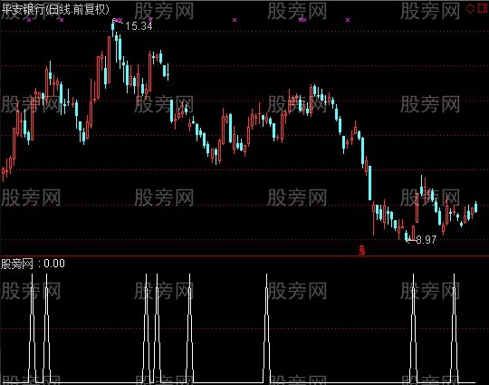 通达信调完再上选股指标公式