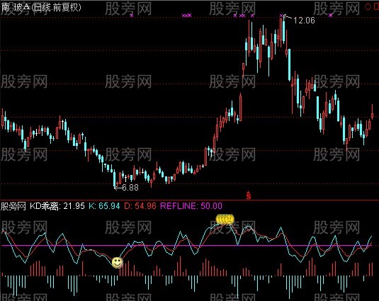 通达信台湾罗威KD钝化指标公式