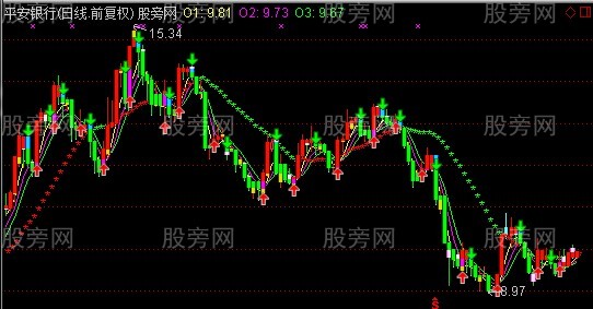 通达信牛趋势主图指标公式