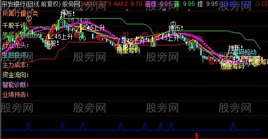 通达信鸿福黑马主图指标公式