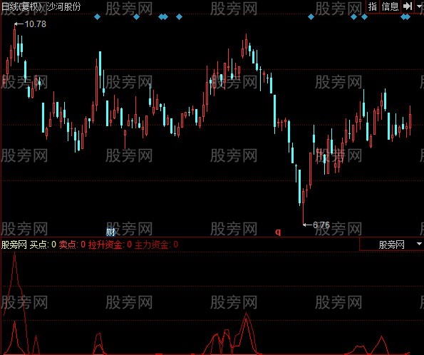 同花顺双线突击指标公式