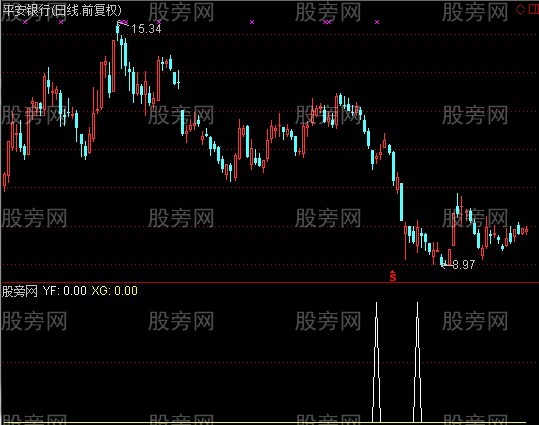 通达信云枫乘离率选股指标公式