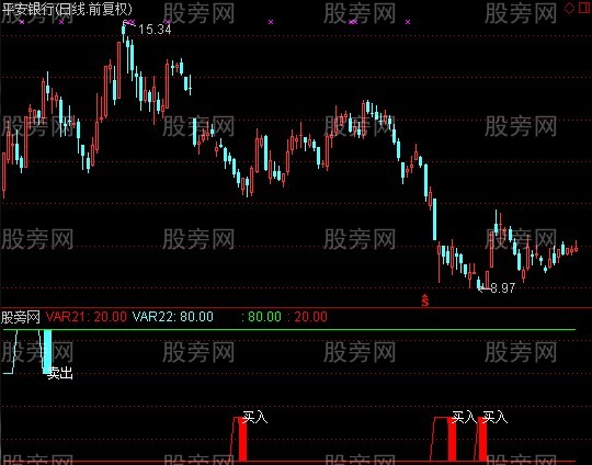 通达信抄底王牌+选股指标公式