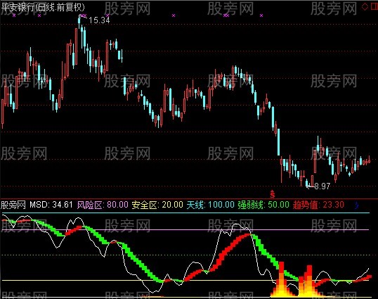通达信包你赚钱指标公式