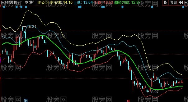 同花顺趋势了然主图指标公式 同花顺趋势了然主图指标公式