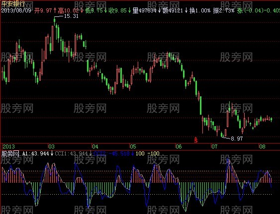 飞狐长短CCI指标公式