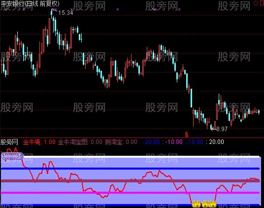 通达信金牛淘宝指标公式