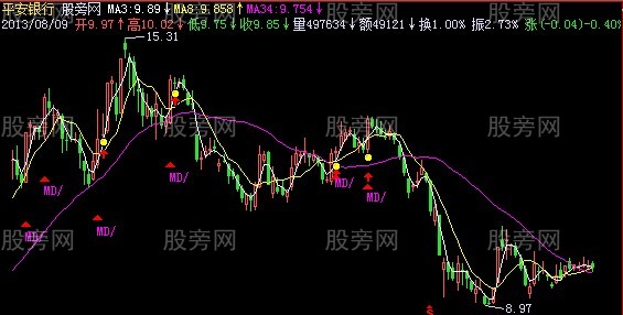 飞狐MACD制胜一绝主图指标公式