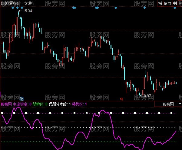 同花顺资金情况指标公式 同花顺资金情况指标公式