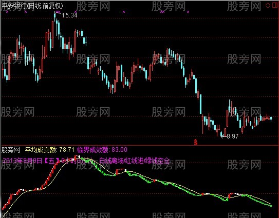 通达信成交额波段指标公式