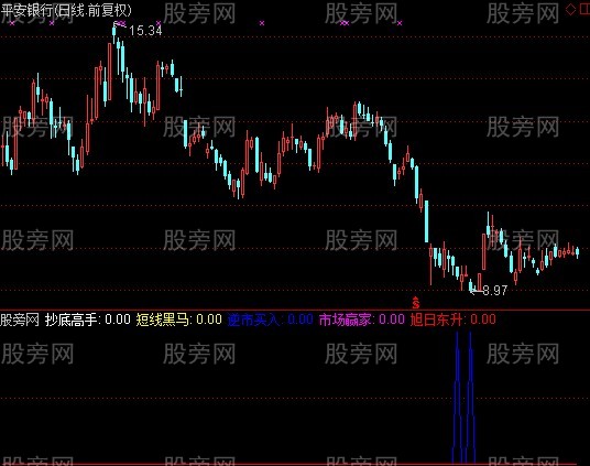 通达信五合一指标公式