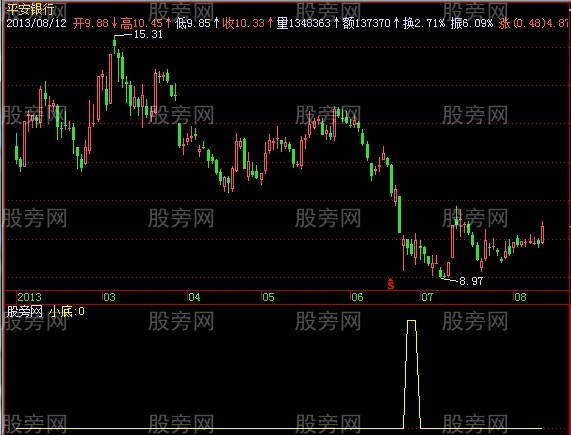 飞狐大底与小底指标公式