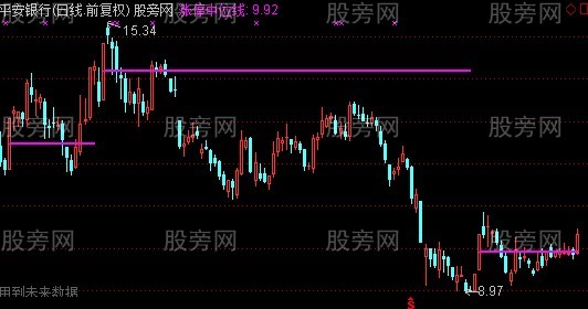 通达信涨停中线位主图指标公式