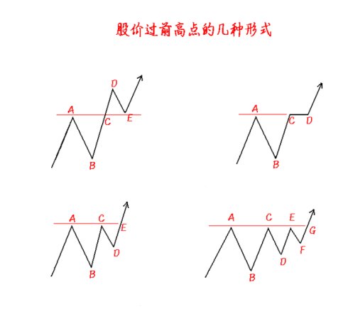 支撑线八项要点图解