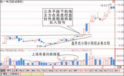 三类经典买入法图解