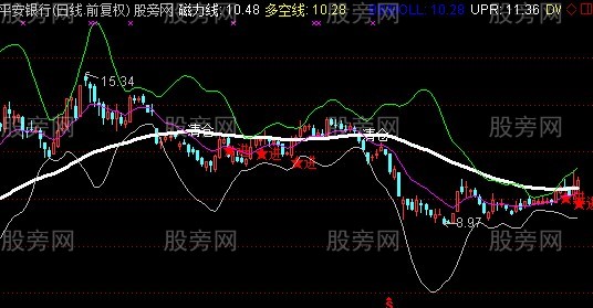 通达信华尔街神童主图指标公式