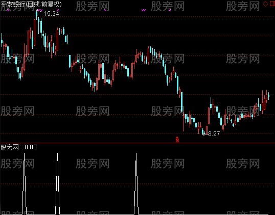 通达信擒牛绝技选股指标公式