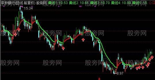 通达信波段淘金主图指标公式