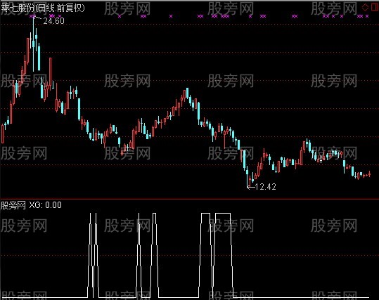 通达信扭转乾坤选股指标公式